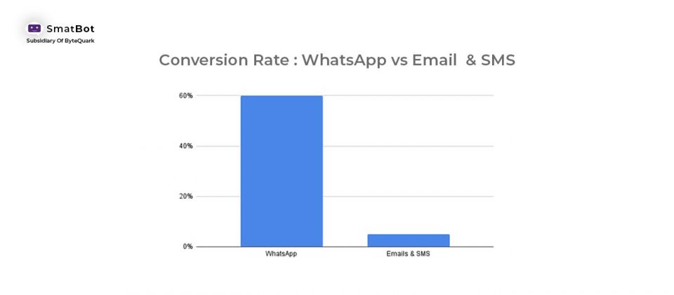 conversion rate whatsapp vs email